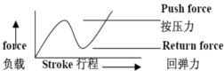 輕觸開關(guān)彈片測試圖